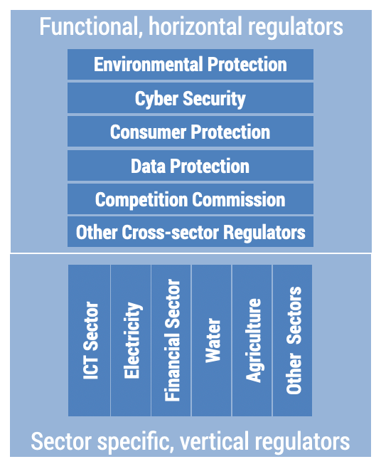 Regulatory responses to evolving technologies Digital Regulation Platform