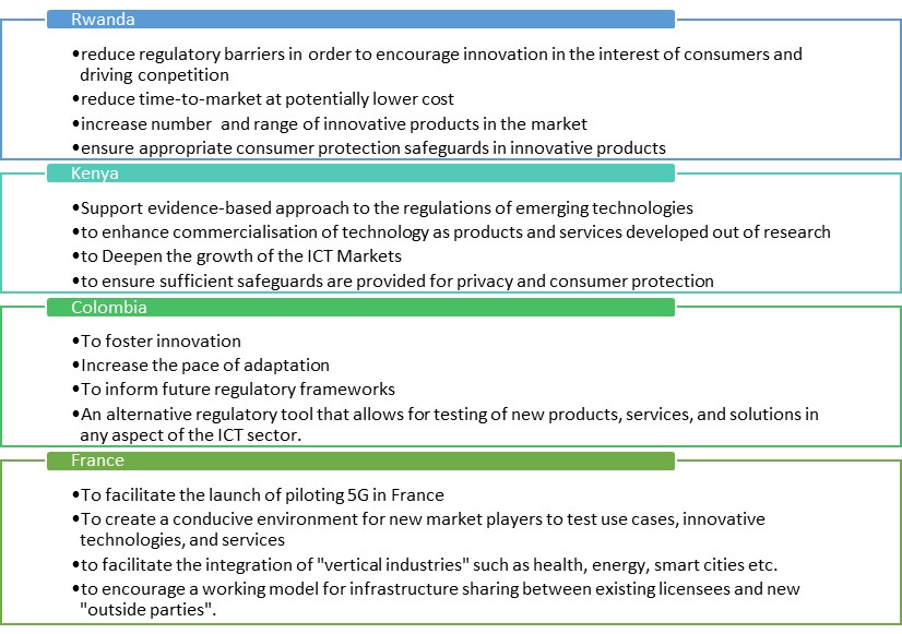 A case for ICT Regulatory Sandbox Digital Regulation Platform