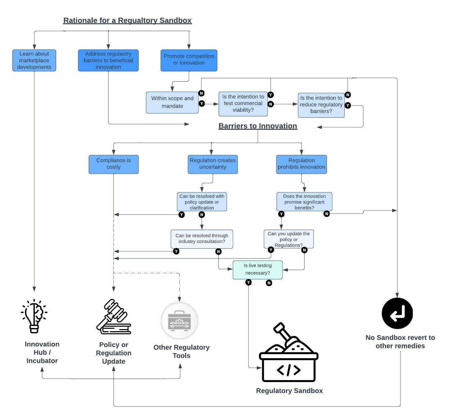 A case for ICT Regulatory Sandbox Digital Regulation Platform