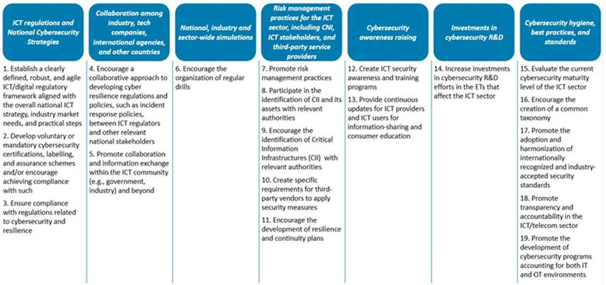 Guiding principles for ICT regulators to enhance cyber resilience