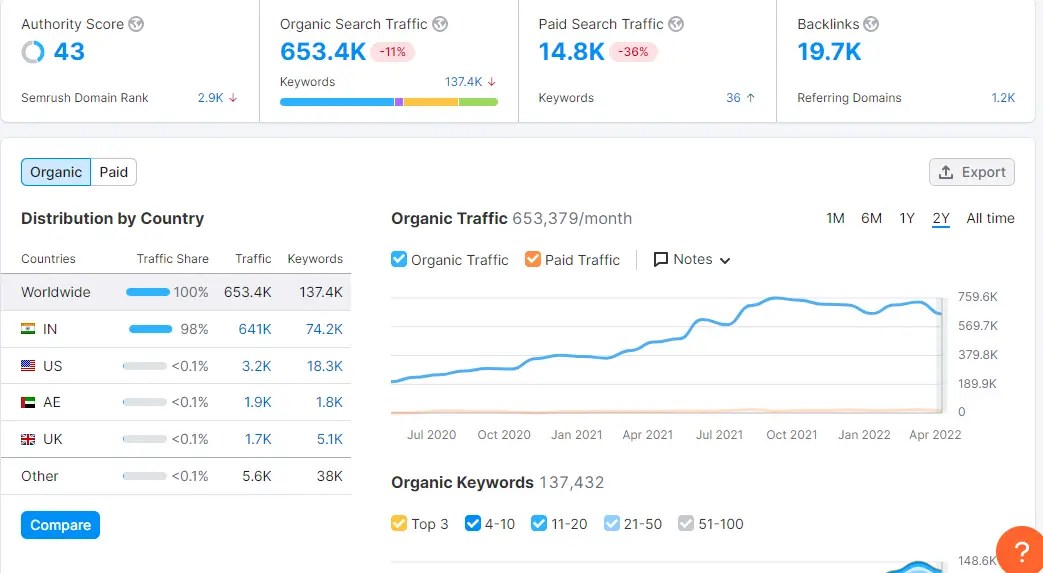Digital Marketing Strategies of Allen Solly 2024 Case Study