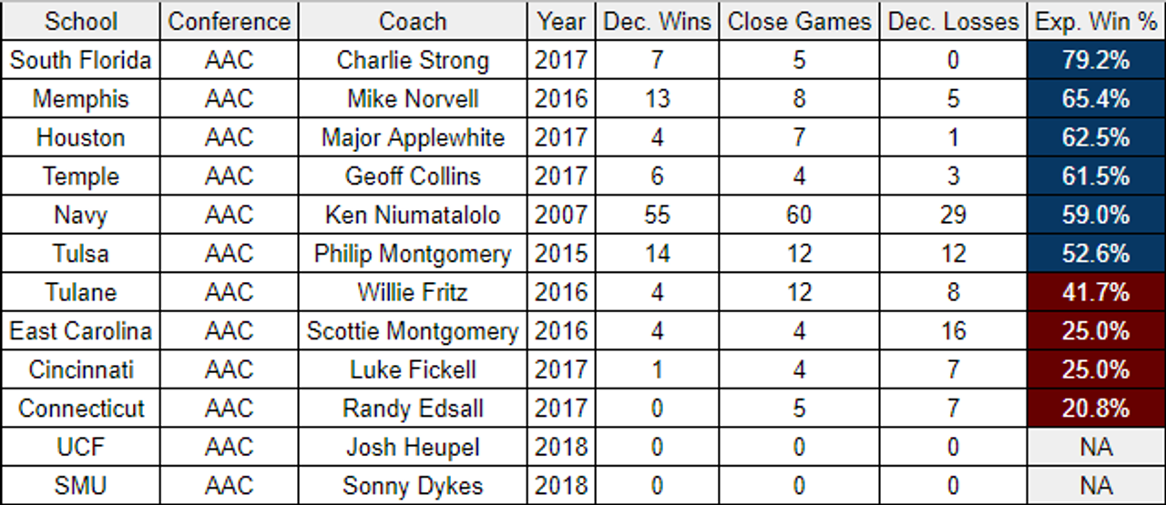 Contextualizing Where Every FBS Head Coach Stands Going Into 2018