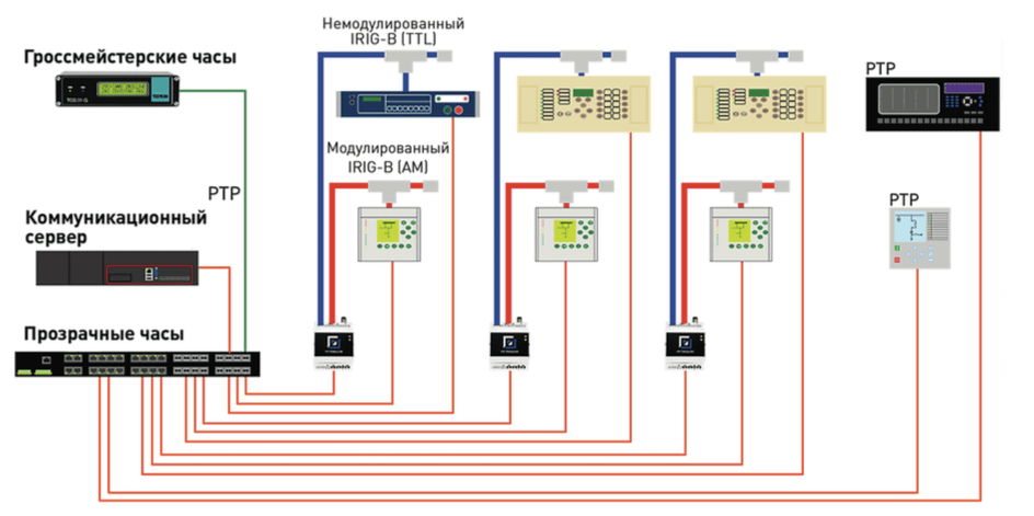протокол синхронизации. протокол синхронизации. протокол синхронизации. протокол синхронизации. синхронность локальной сети.