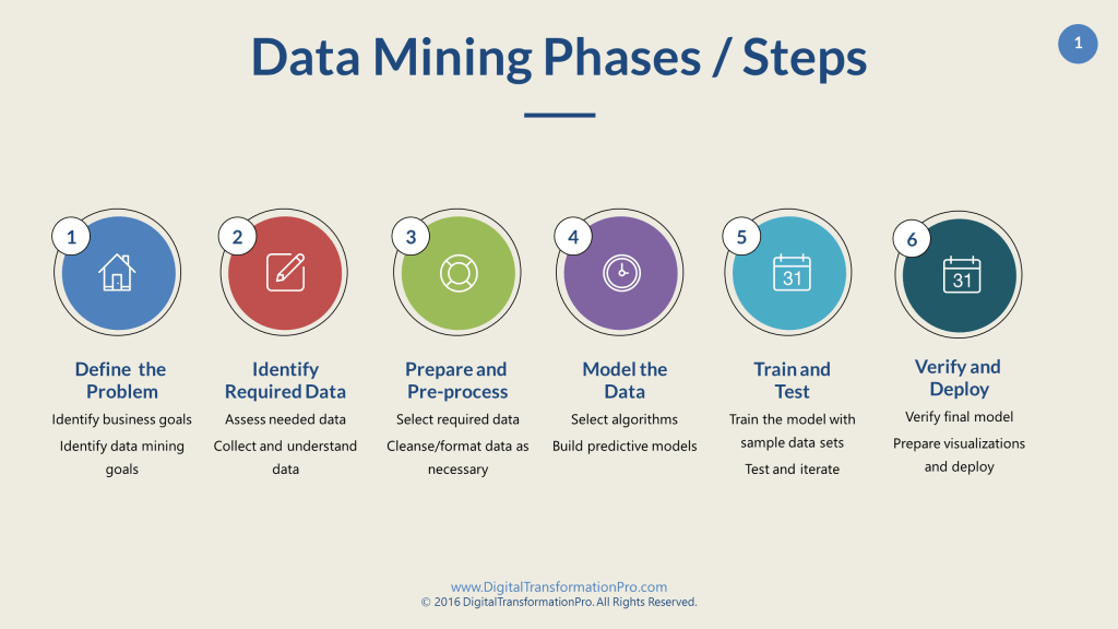 Data Mining Steps