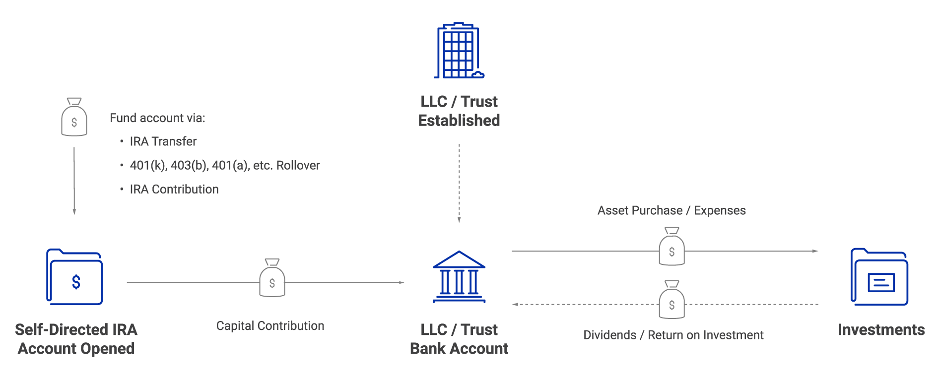 Checkbook IRA Digital Trust