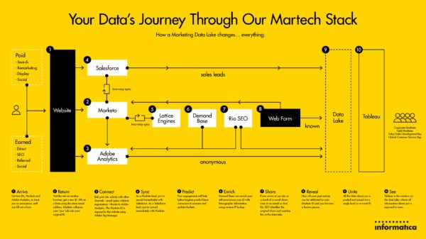 How to Design a MarTech Stack? | Digital Uncovered