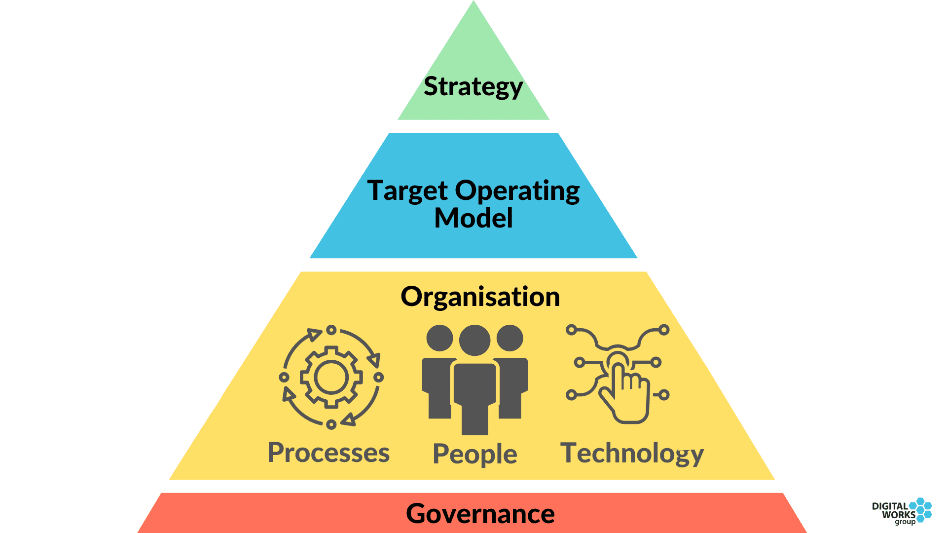 What's the difference between Target Operating Model and Service Design?