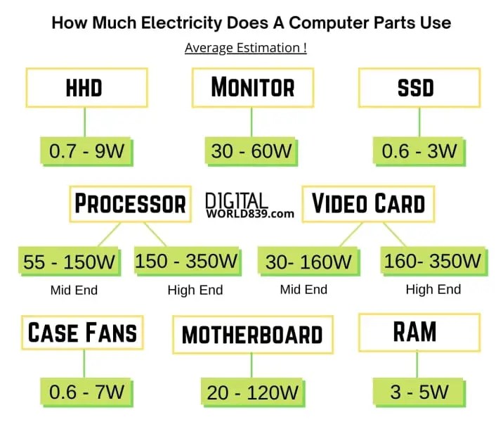 How Much Electricity Does A Computer Use? » Digitalworld839.
