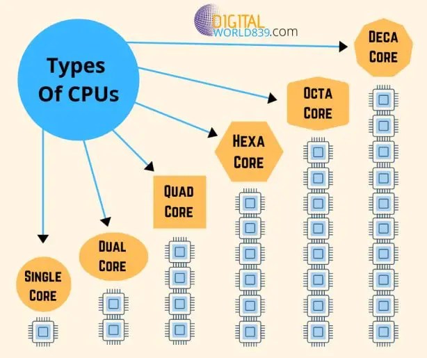 Types of Central Processing Unit, 6 Types of CPU Processors