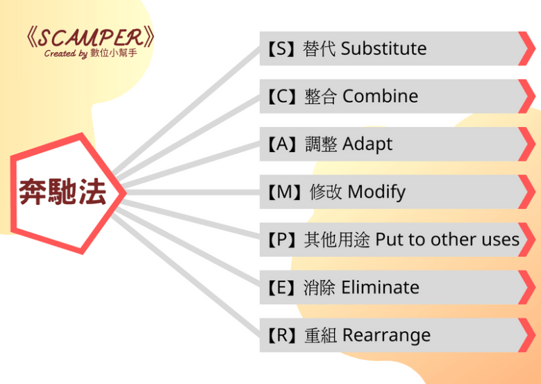 [SCAMPER] 7 thinking ways