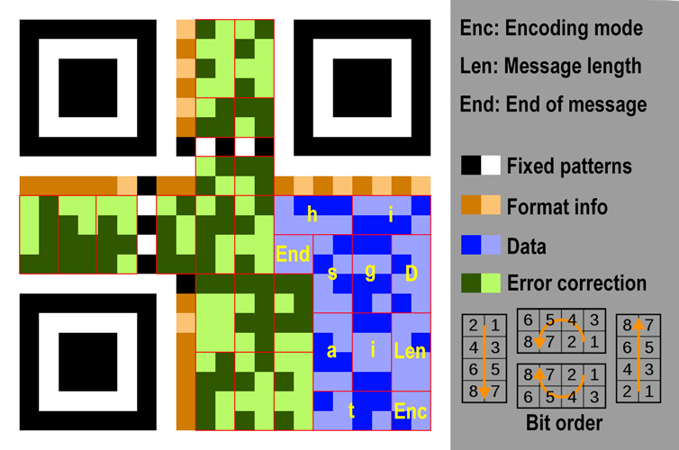 How does QR code technology work? Digitash