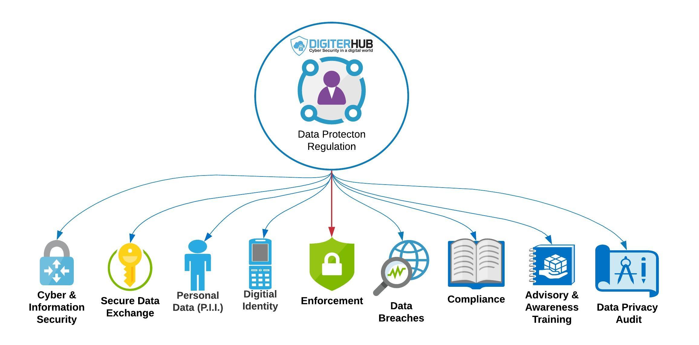 Data Privacy as a Service Digiterhub