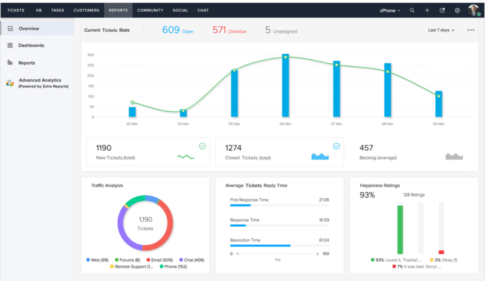 Zoho Desk Fonctionnalités, tarifs, alternatives et avis