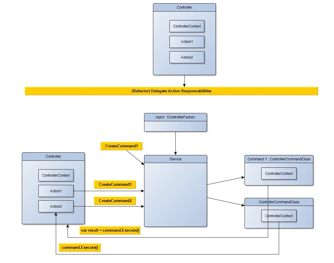 Controller Command Class