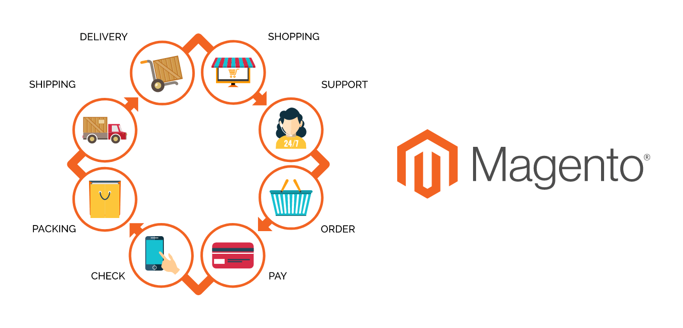 Magento The best choice for online stores Digiturnal