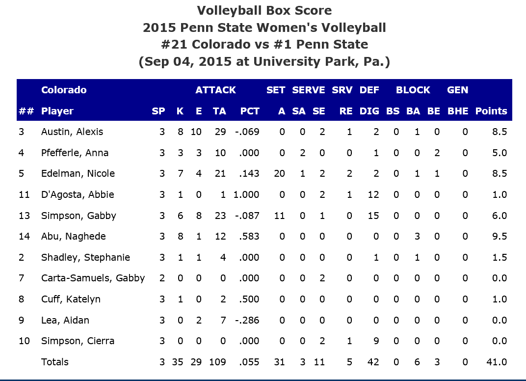 Penn State Manages Win Over TravelWeary Colorado