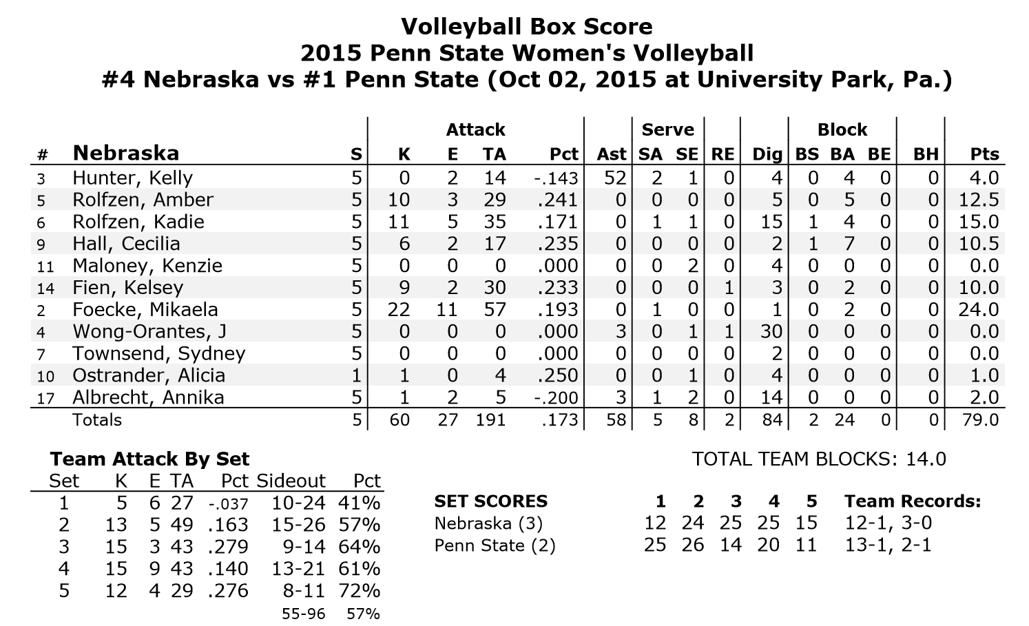 Nebraska Downs Lions in Five (Are You What Your Record Says You Are