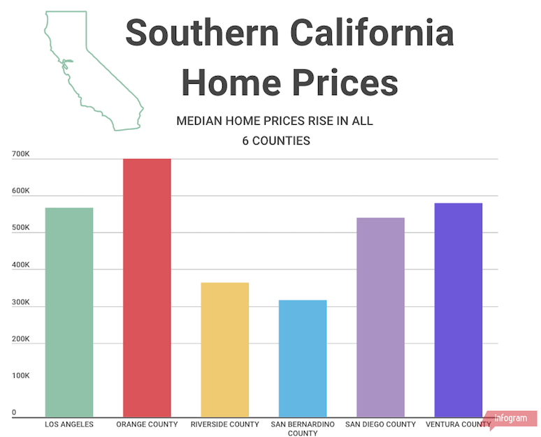 Southern California home prices up 8.6, an alltime high »