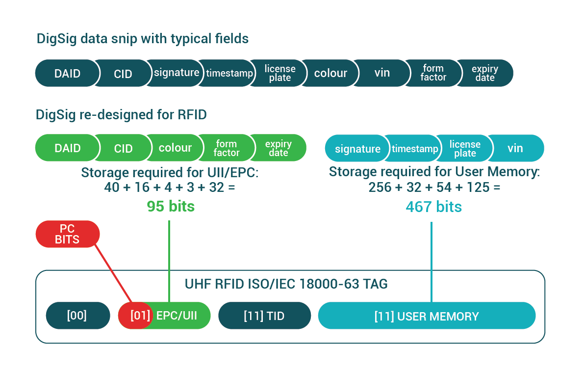 Using RFID and DigSigs for EVI DigSig.io