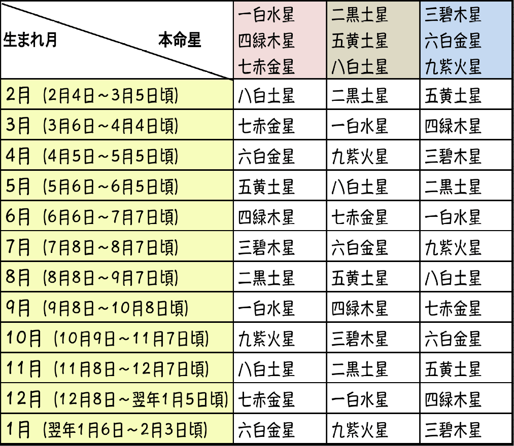 九星気学」本命星一覧・月命星一覧 月命星早見表(九星気学鑑定用) | 月森由奈 九星気学、易経、タロットをビジネスに生かし成功する秘訣〜占い通信講座〜