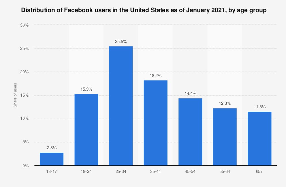 Facebook Demographics Every Marketer Should Know! Learn with Diib®