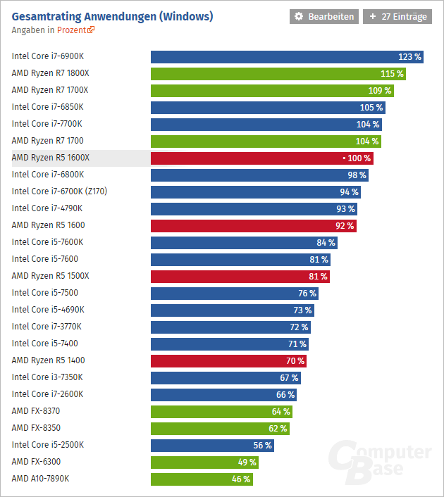 AMD Ryzen 5 vydán Diit.cz