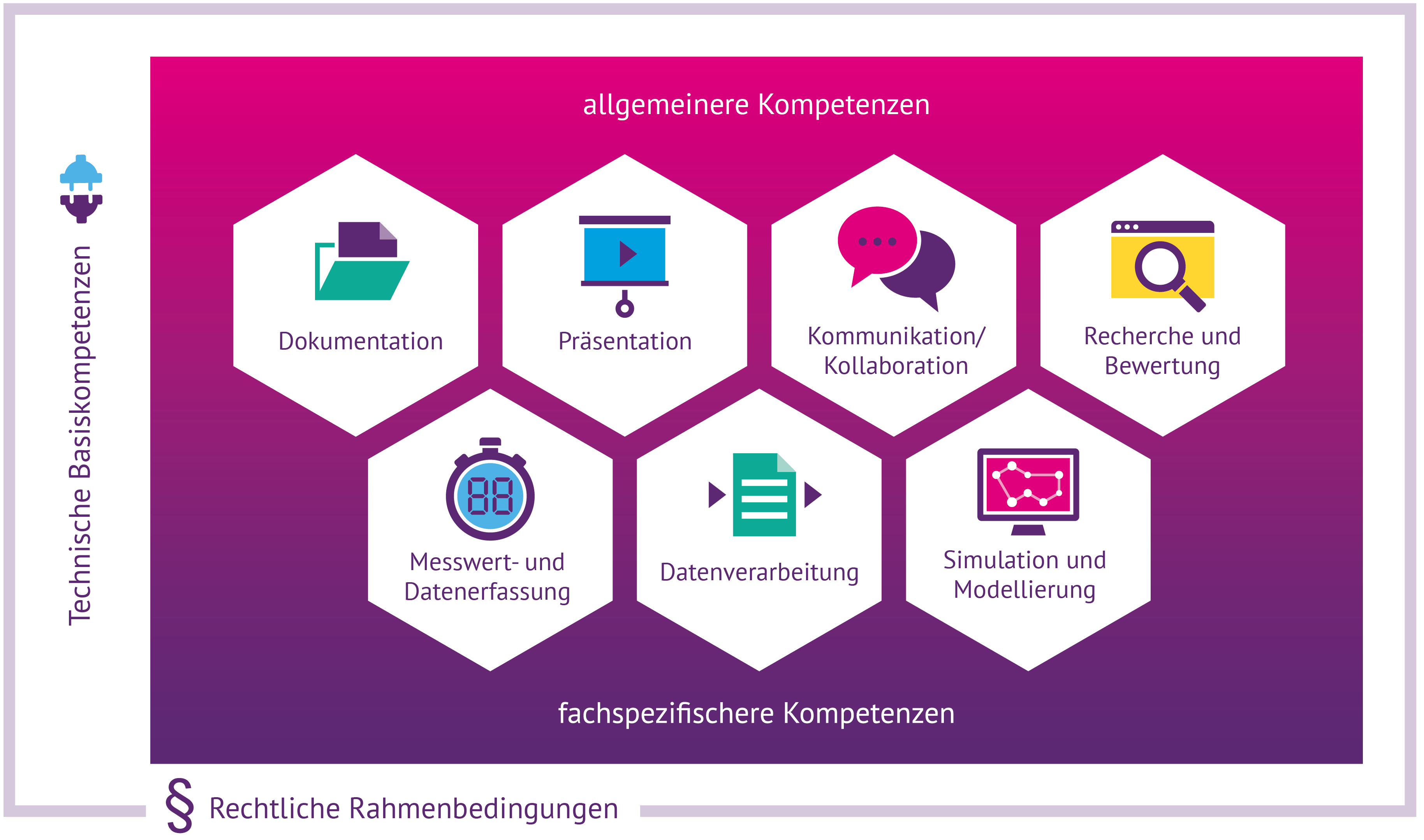 DiKoLAN Digitale Kompetenzen für das Lehramt in den