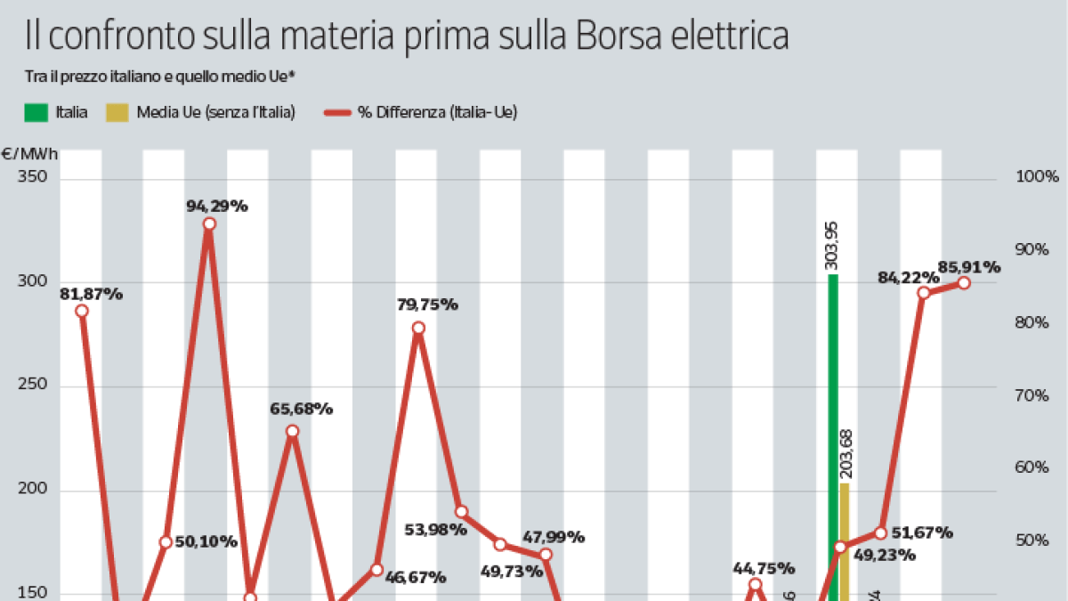 Decreto energia, le ipotesi del governo per ridurre il costo di gas e rinnovabili
