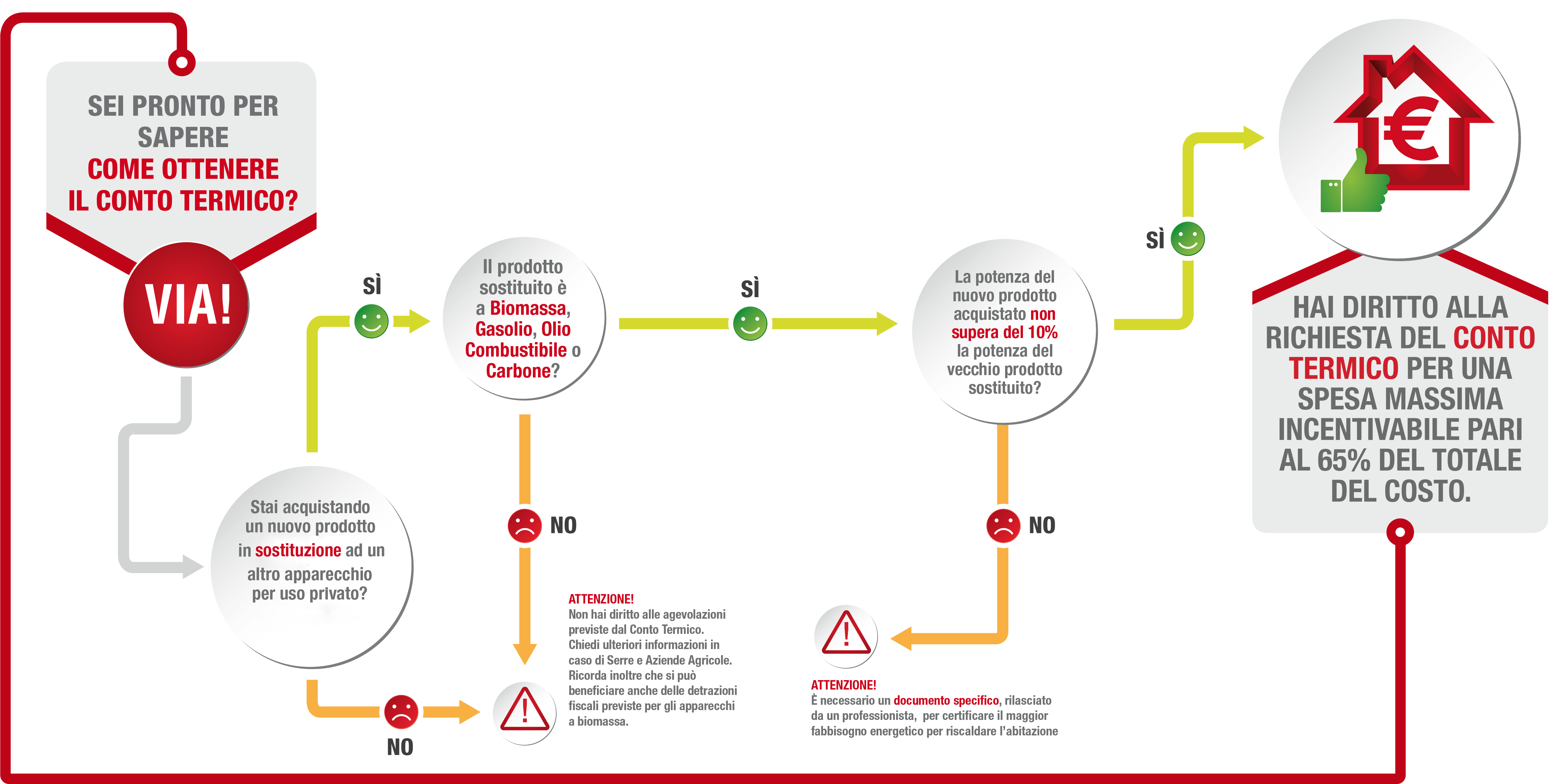 Conto Termico 2.0 Dimas