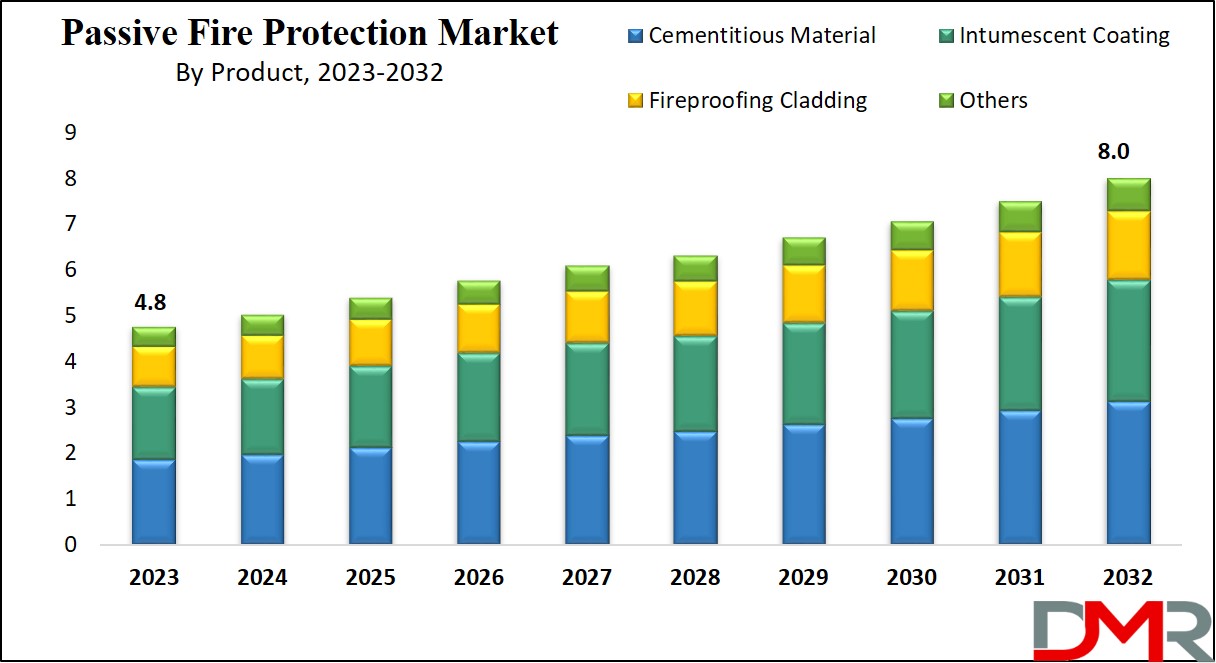 Passive Fire Protection Market Growth, Trends and Forecast 2033