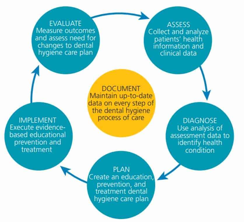 A Dental Hygiene Approach Toward COVID19 Dimensions of Dental Hygiene