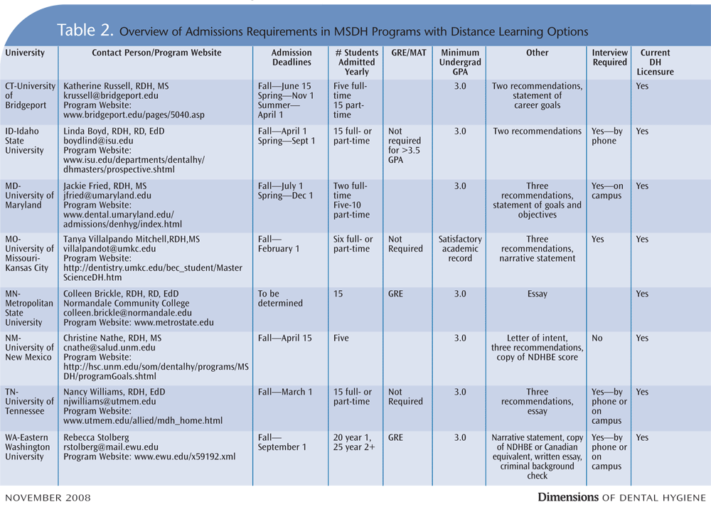 The Digital Student Dimensions of Dental Hygiene