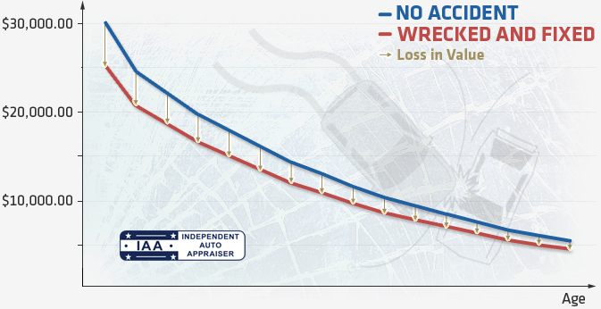 Diminished Value Loss in Value Auto Appraisal Image Graph Chart