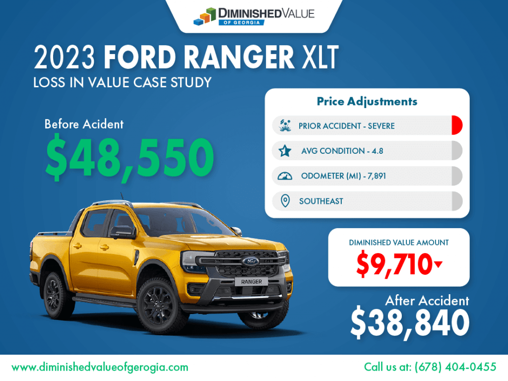 2023 Ford Ranger Loss in Value Case Study DVGA