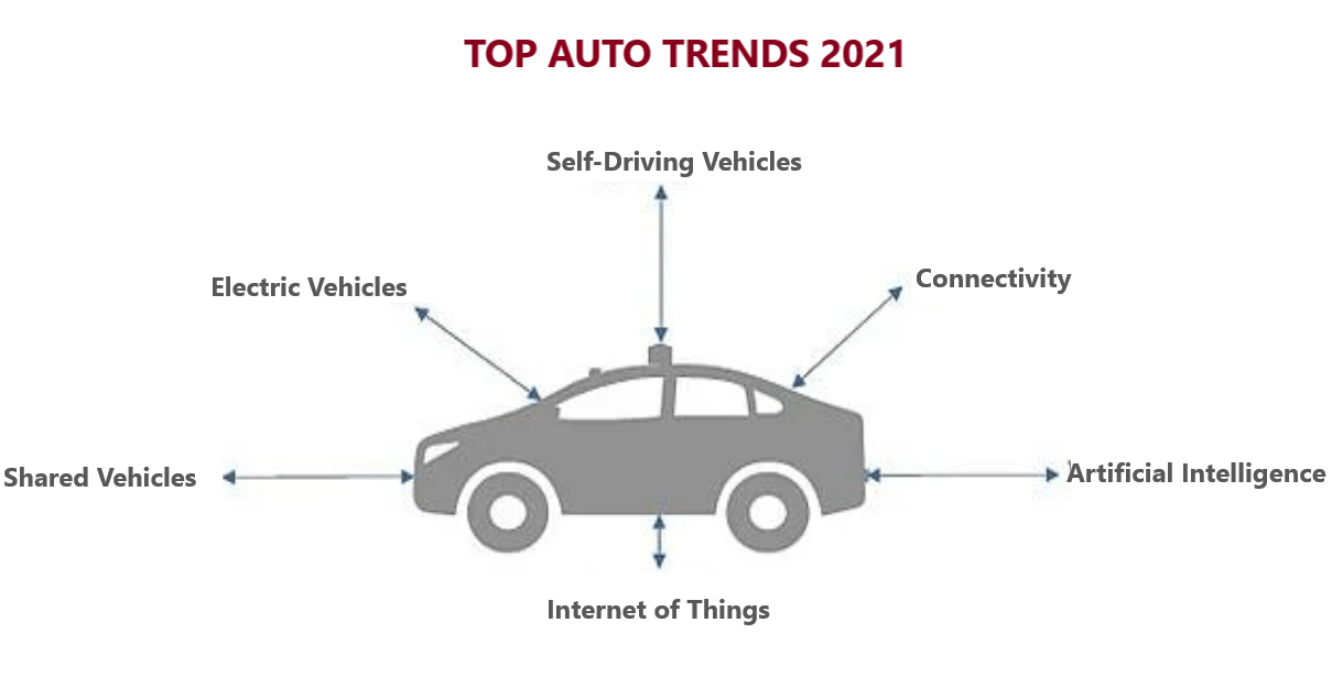 Top 7 Trends in the Automotive Industry That Deserve Your Attention