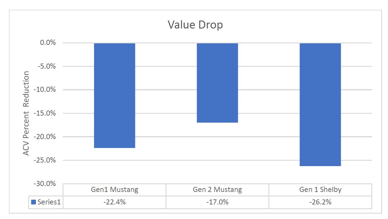 Value Drop Chart Diminished Value Car Appraisals for