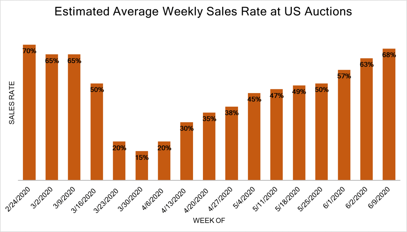 Weekly Average Sales rate Diminished Value Car Appraisals