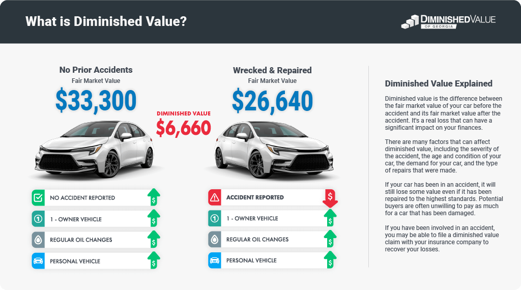 Diminished Value Calculator Calculate Car Value DVGA