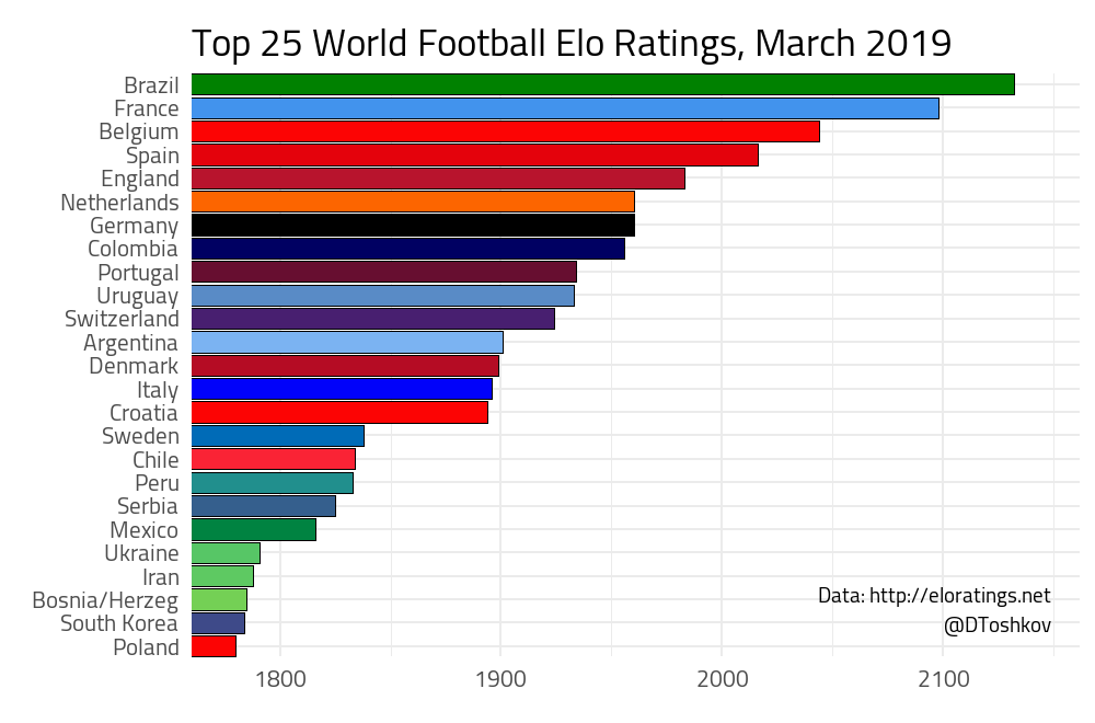Visualizations Dimiter Toshkov