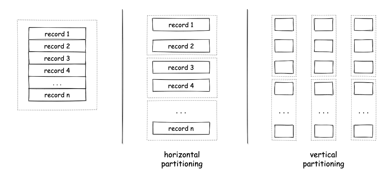 Partitioning and replication benefits & challenges A curious mind