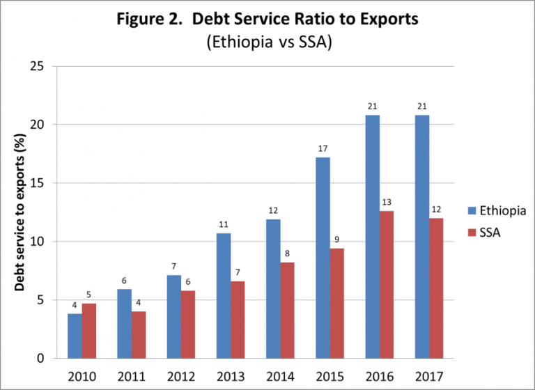 Ethiopia’s Rapidly Inflating Debt Mountain