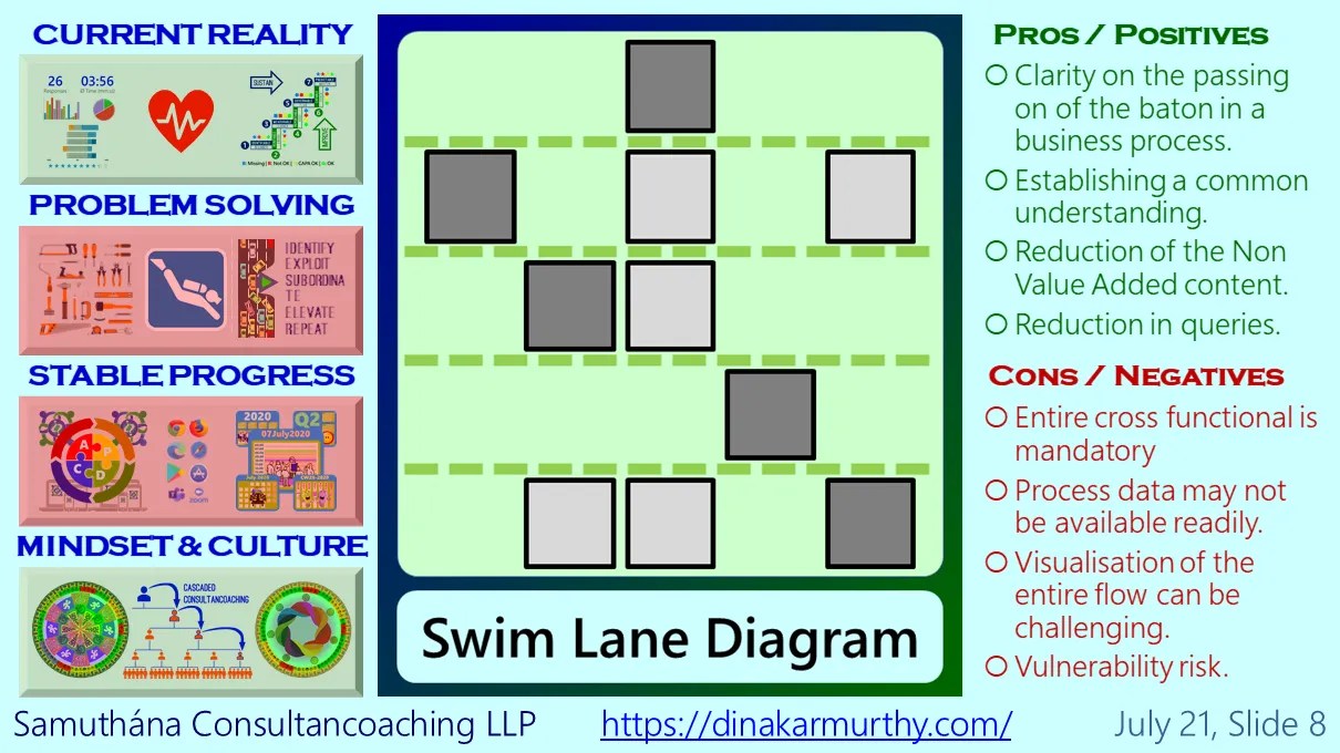 Swim Lane Diagram