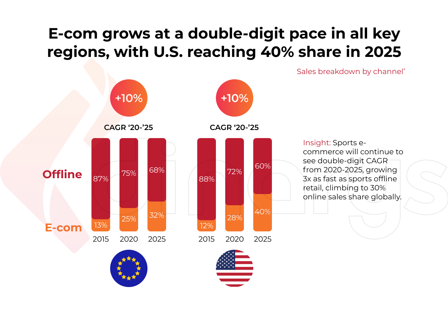 How to Create an Online Sporting Goods Business with Magento or