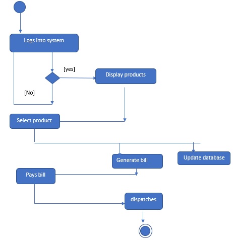 Activity Diagram - Java, Java Swing, OOAD, MIS, DSA - Online Academy