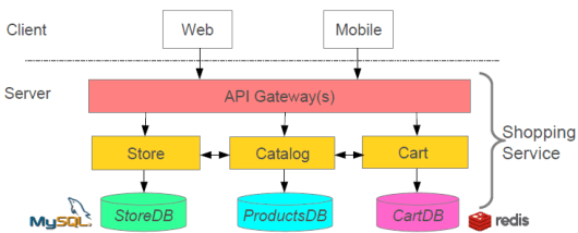 Create Microservices Architecture Spring Boot - Dinesh on Java