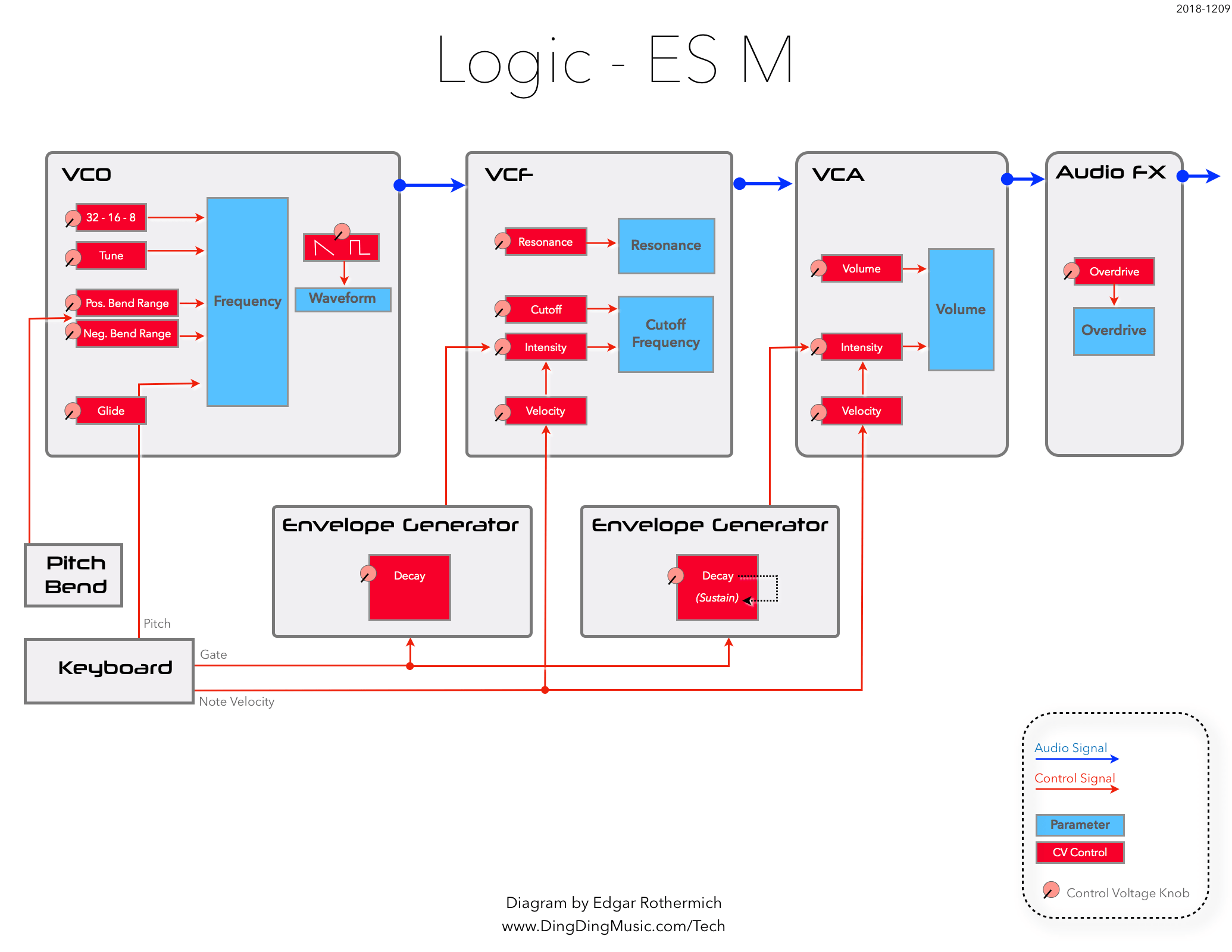 Synth Signal Flow Diagrams