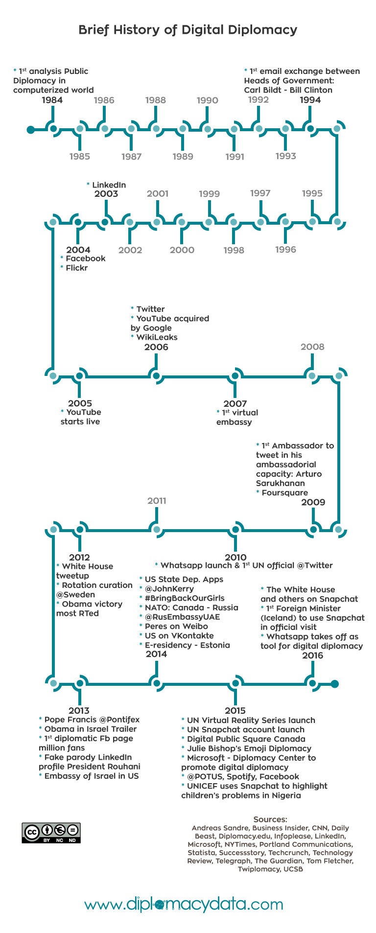 History of Digital Diplomacy and Main Milestones diplomacy data