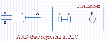 10. Logic Gates using PLC Programming [Explained with Ladder Diagram