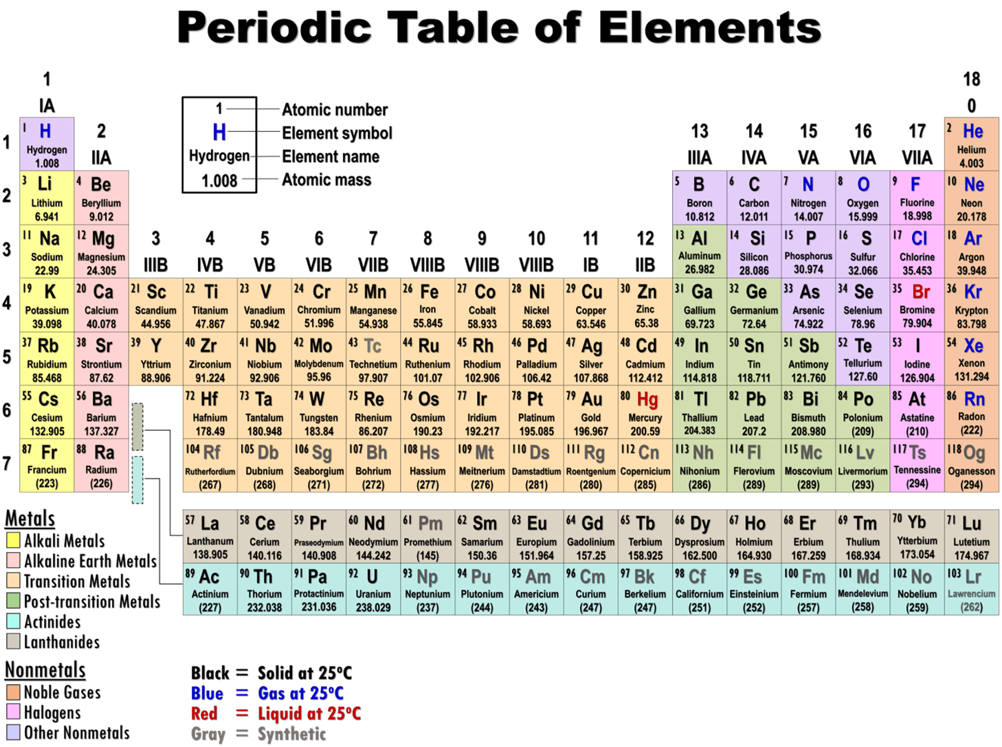 Simple Periodic Table