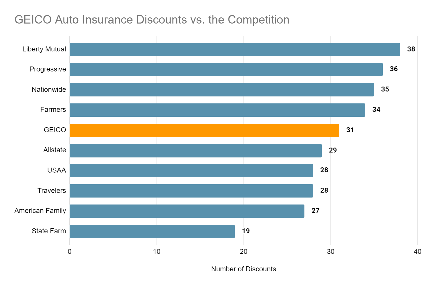 GEICO Car Insurance Discounts Direct Auto Insurance